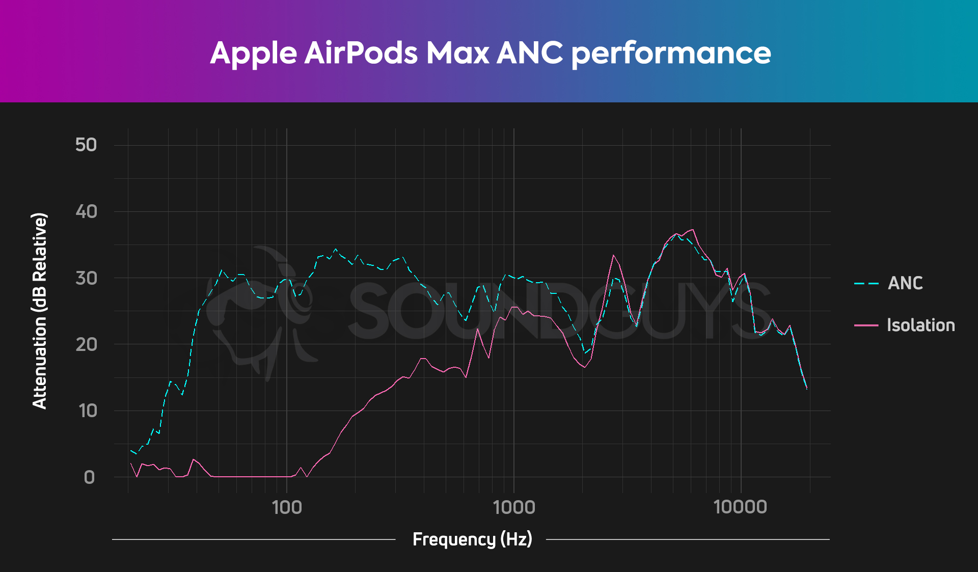 A graph displaying the exceptional active noise canceling performance of the Bose Noise canceling headphones 700.