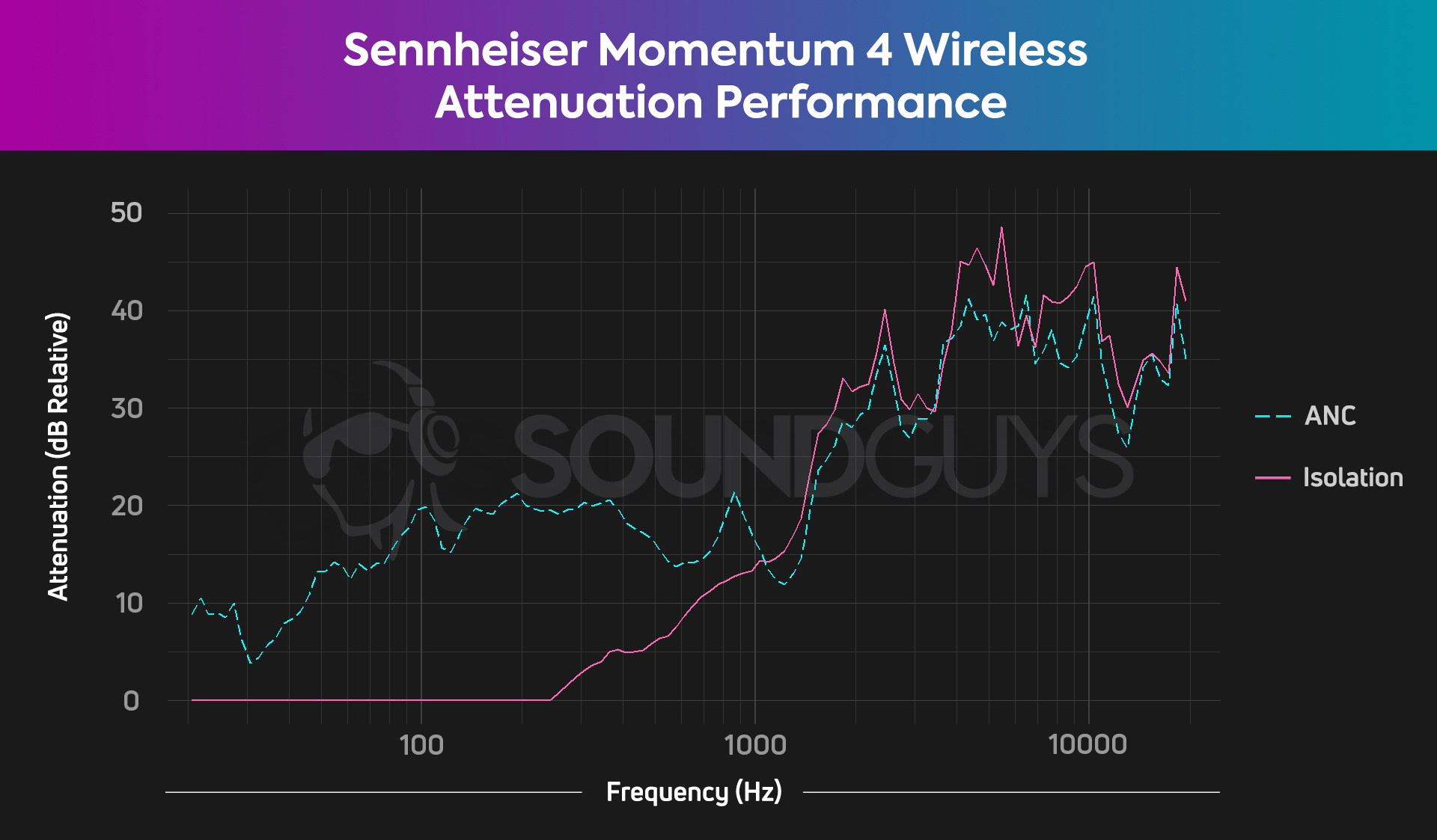A chart illustrating the noise attenuation performance of the Sennheiser Momentum 4 Wireless, blocking about 75-93% of external noise depending on the frequency.