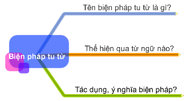 PhÃ¢n biá»t 8 biá»n phÃ¡p tu tá»«