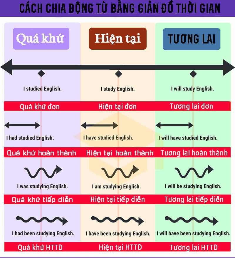 cÃ¡c thÃ¬ trong tiáº¿ng Anh