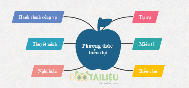 cách nhận biết phương thức biểu đạt trong văn bản